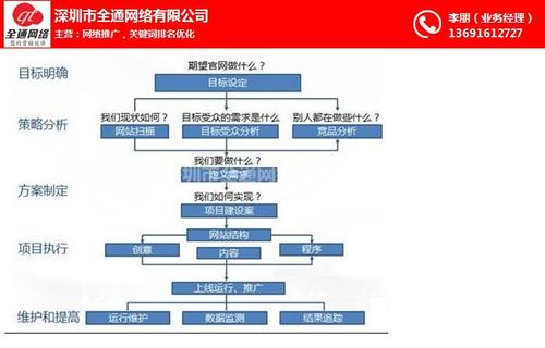 深圳網(wǎng)絡(luò)推廣公司如何有效的進(jìn)行seo