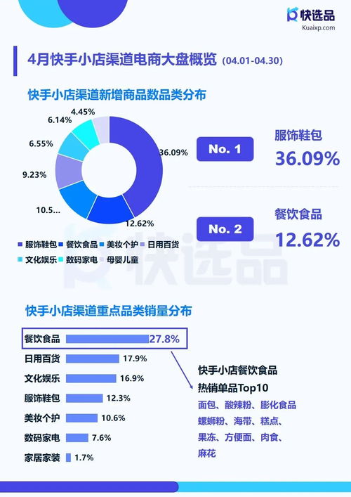 快選品月報 4月直營電商推廣情報,快手小店膨化食品銷量破14w