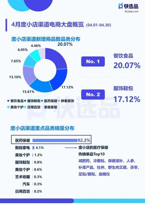 4月直營電商推廣情報,快手小店膨化食品銷量破14w