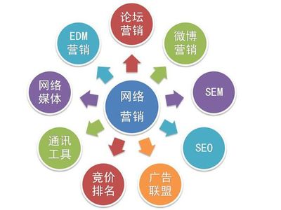 深圳網絡營銷和深圳傳統營銷到底有什么關系?